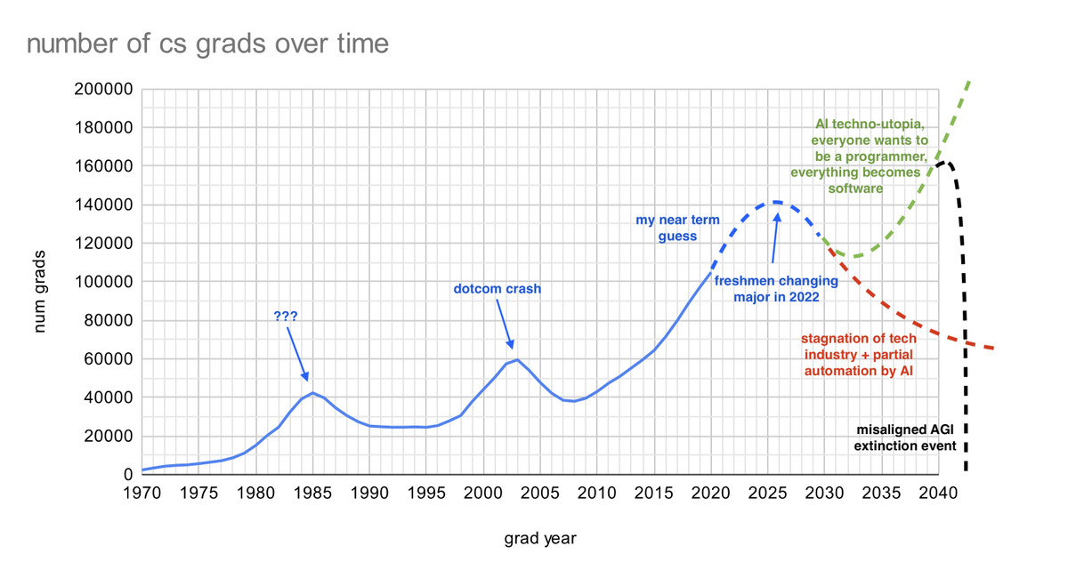 In the last 20yrs, 'study CS and work in tech' became a 'path' to wealth

Now:
—BigTech did layoffs, aren't hiring
—Tech job postings are ~40% of '21
—Startups often prefer tenured hires
—Huge pipeline of CS majors: 40% of MIT

Winter is coming for software engineering.
🧵

1/5