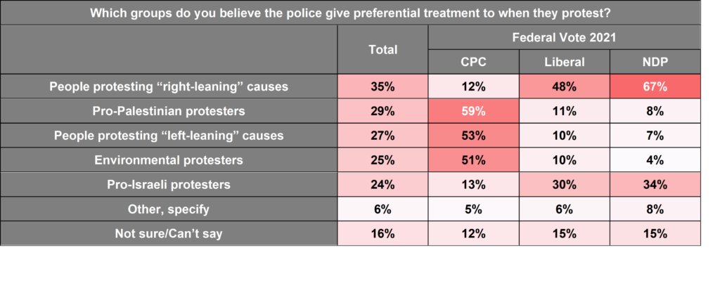 64% of Canadians say the police give preferential treatment to some groups over others. Here's who they think benefits: angusreid.org/canada-protest…