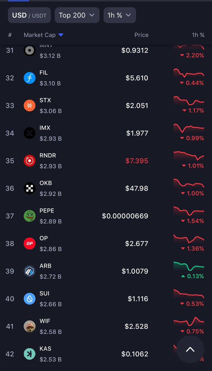 Congratulations to @SuiNetwork $SUI Leaping to top 40