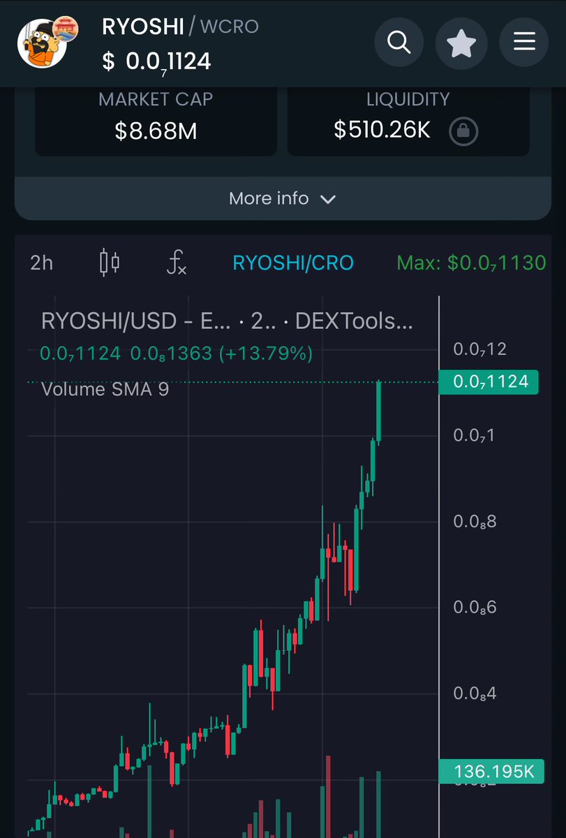 IMO, $RYOSHI is early $CAW Glad I bought when others Sold. Told you, we are gonna be Cronos Millionaires ❤️ #Crofam, are you seeing this? 👉🏻 t.me/ramoscro before 10M🔥