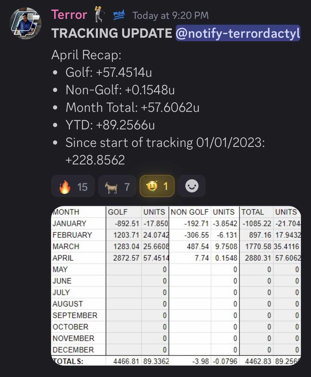 Huge Month for @TerrordactylGB & the Golf Chat! 🏌️‍♂️ +57.45u ✅ ALL Plays posted in the discord ➡️ GoldBoys.com