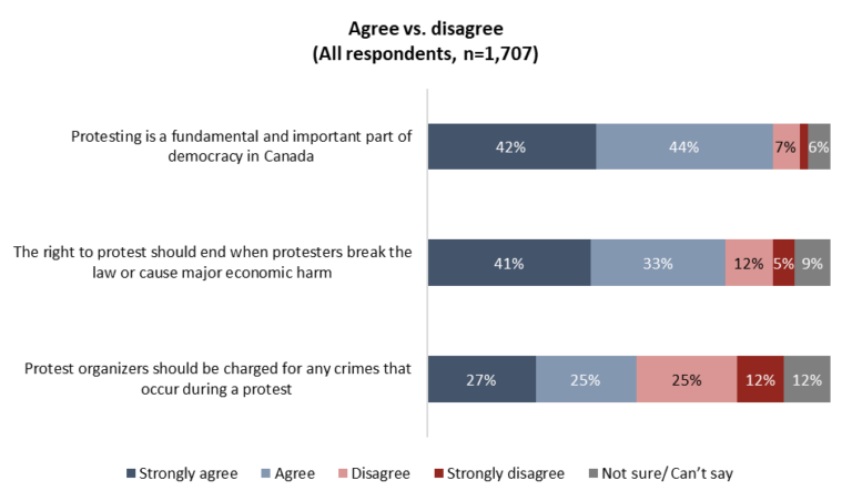 Canadians view protest as fundamental to democracy – but with caveats angusreid.org/canada-protest…