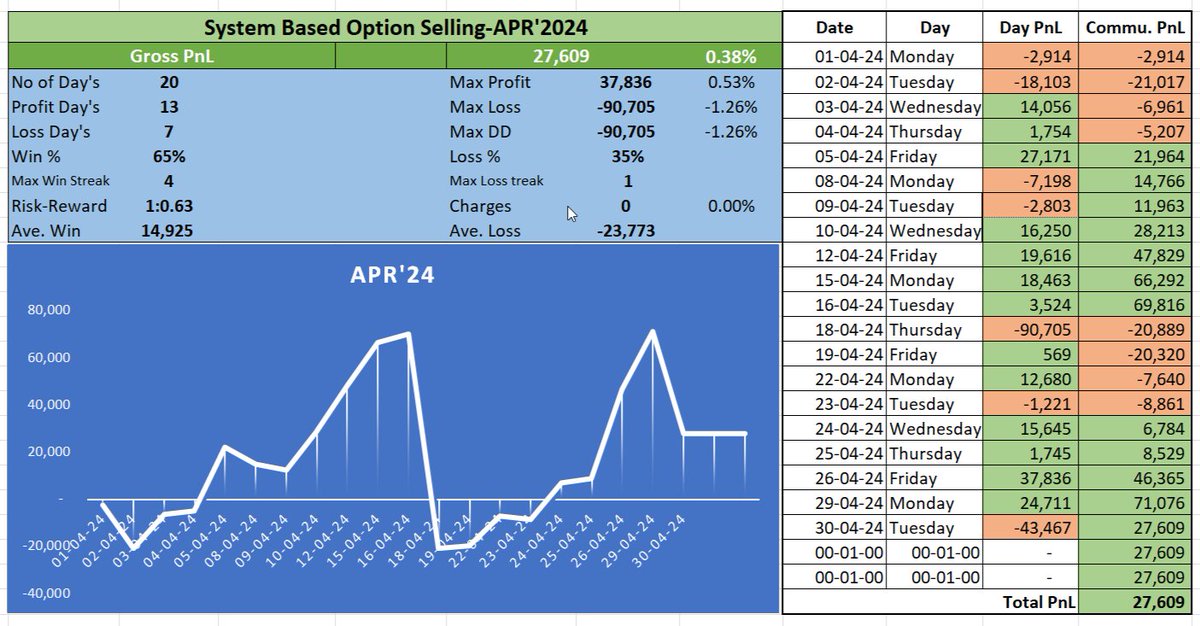 APR24 month ended with +0.38% 
APR24+0.38%(semi algo)
MAR24+2.63%(algo)
FEB24+0.27%(manual)
JAN24-1.13%(manual)
DEC23+2.34%(manual)
NOV23+2.75%(manual)
OCT23+0.8%(manual)
SEP23+0.98%(manual)
AUG23+2%(manual)
JUL23-1.73%(algo)
JUN23-0.49%(algo)
MAY23+7.34%(algo)
APR23+4.12%(algo)