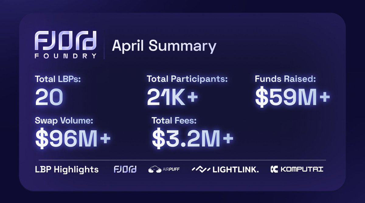 April 2024 - Fjord's Month In Review ➤ 20 LBPs conducted ➤ 21K+ total participants ➤ $59M+ funds raised ➤ $96M+ swap volume ➤ $3.2M+ fees collected This thread highlights 4 LBPs in the past month that raised the most funds, bringing $1.8M in fee revenues to the platform ⬇️
