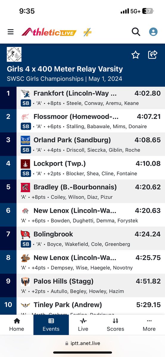 The Varsity 4x400m relay concludes the night with another season best. The group runs a fast 4:08.65! Good for 3rd place. 

Driscoll, Roche, Giblin, Sieczka