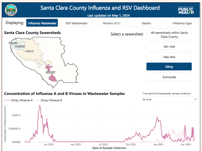 Santa Clara County shows spikes in Influenza A in April (to repeat the steps done for Amarillo, TX). No such spike in San Jose to the north. @CDFAnews needs to see if it is H5N1, as was found for the Amarillo Flu A spike. H/T twitter.com/burimontana/st… publichealthproviders.sccgov.org/diseases/influ…