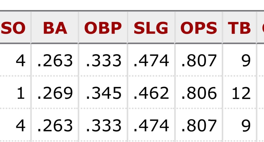 Splits for Miguel Rojas prior to tonight. He’s hitting .321 vs. left-handers now.