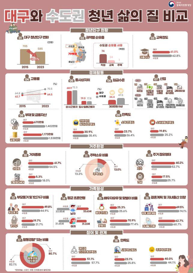 '괜찮은 일자리도 없고, 연봉도 낮고' 수도권으로 향하는 대구경북 청년들

m.yeongnam.com/view.php?key=2…