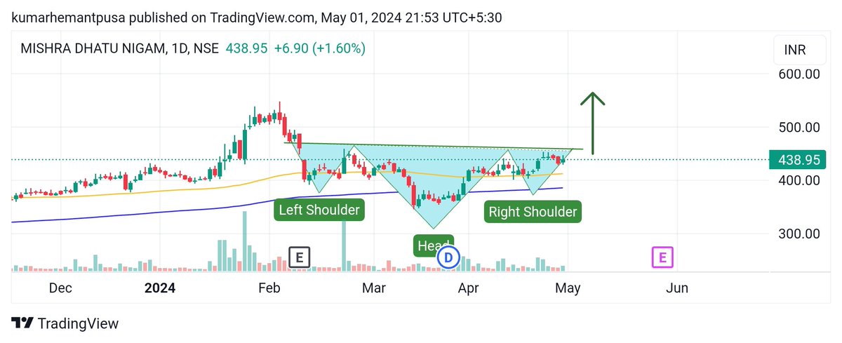 #Mishradhatunigam
MIDHANI 
CMP:-438.95
Technical:-inverse head & shoulder pattern 
Breakout zone:-455 
My swing targets:-485/520/550+ 📈 📈 
Note:- no buy/sell recommendations views are only for educational purpose. 

#stocks