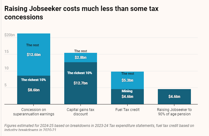 $4.6bn to raise Jobseeker to 90% of the Age Pension? Don't say you can't afford it, say you choose not to do it

 theguardian.com/business/grogo…