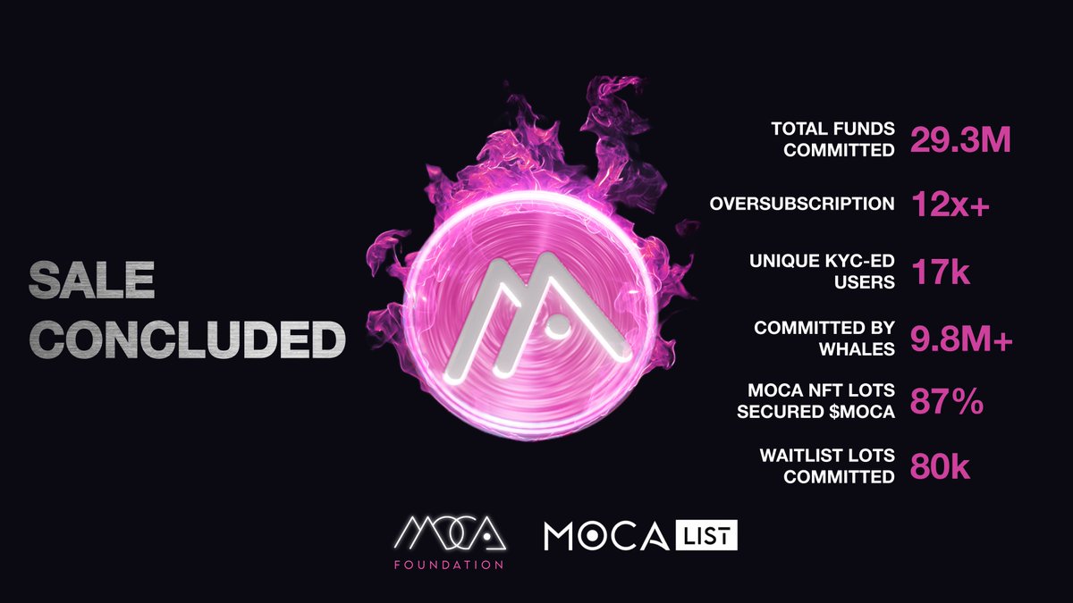 $MOCA Public Sale is officially a wrap! Together, we made history: - US$29.3 million funds pre-deposited - 12x + oversubscription based on available allocation - 17k unique KYC-ed users participated - US$9.8 million committed for the Whale Category - 87% NFT Lots secured by Moca…