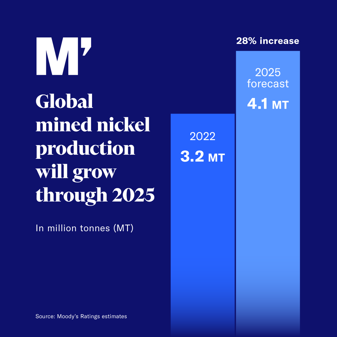 The drop in nickel prices presents a silver lining for the BEV and stainless steel sectors. Rising nickel production in coming years will intensify oversupply and further weigh on prices, a positive for sectors that use nickel as raw material. Learn more: mdy.link/4aiaaU1