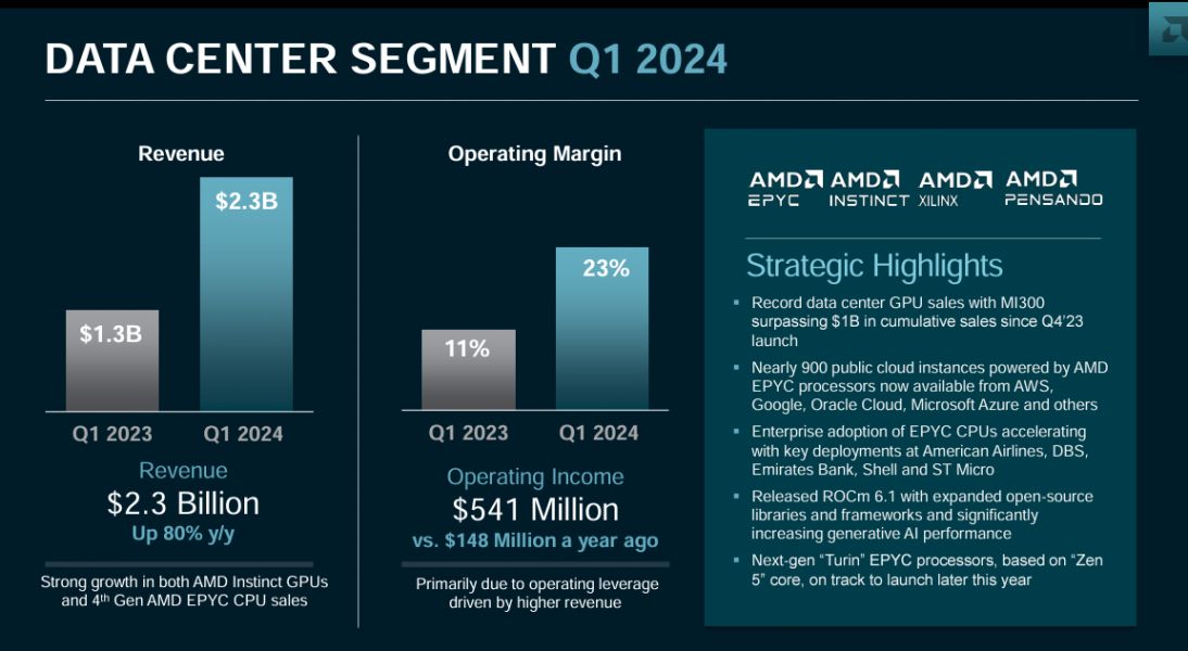 .@AMD Q1 delivers data center, AI sales surge of 80% bit.ly/3wrMfDo By unit, AMD posted record data center revenue in the first quarter of $2.3 billion, up 80% from a year ago. Growth was driven by AMD Instinct GPUs and 4th Gen AMD EPYC CPUs. @ldignan