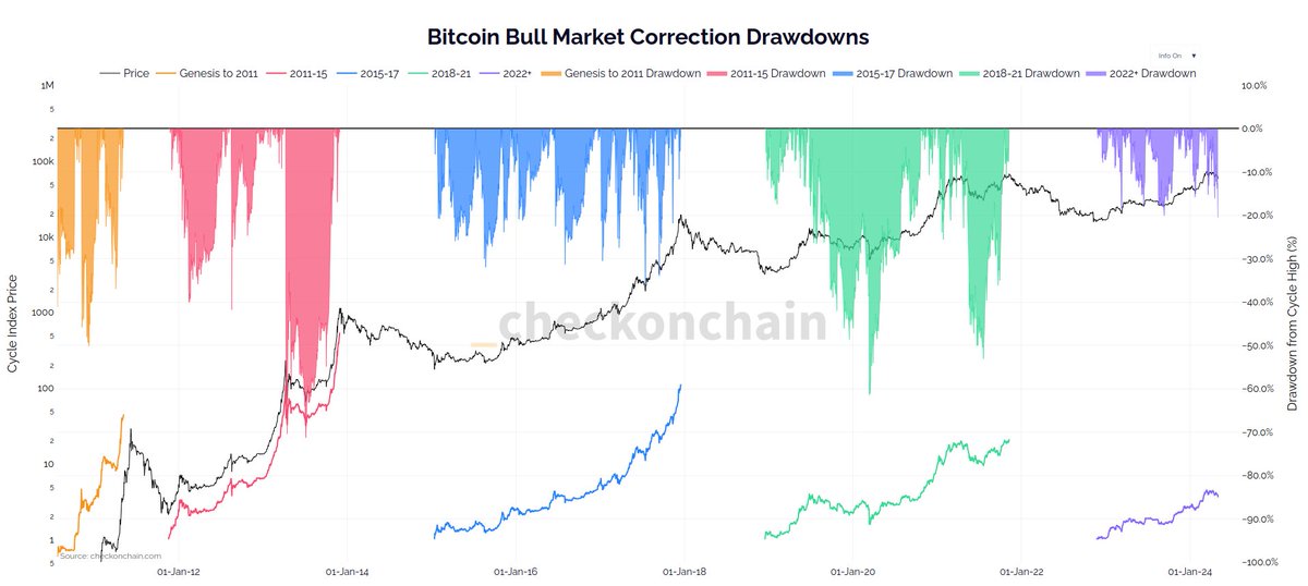 Welcome to a more middle of the road #Bitcoin bull market correction. P.S. it has been much worse literally every other bull cycle.