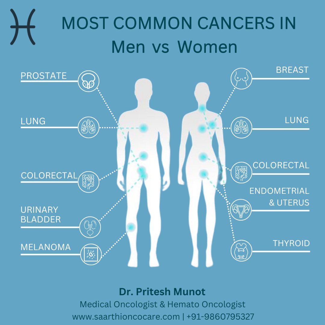 In men, prostate cancer is the most common, while in women, breast cancer holds the top spot. However, lung cancer is the leading cause of cancer deaths in both genders globally. Early detection and lifestyle changes can significantly impact prevention and treatment outcomes.