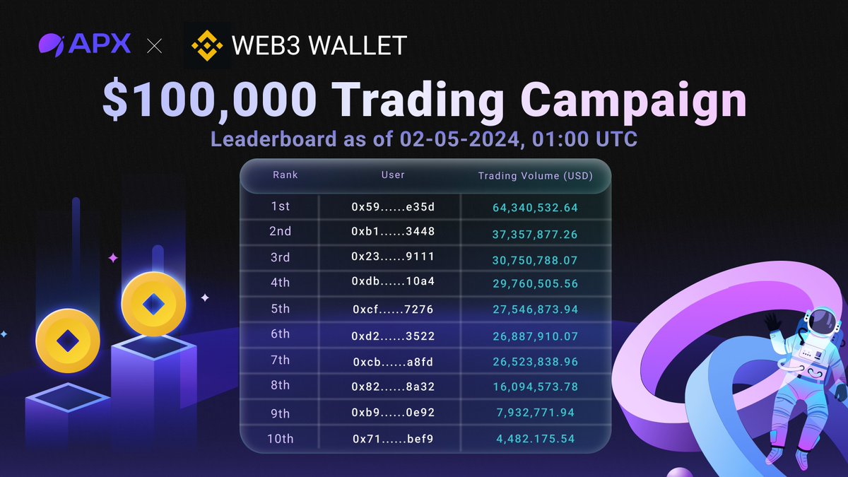 💼 Ready to join the ranks of Binance Web3 Wallet's top 10 traders? 💪 Participate in our $100,000 Giveaway by trading on our dApp via Binance Web3 Wallet! Don't miss this golden opportunity! 🌟 👉 Learn More: apxfinance.link/100k-giveaway