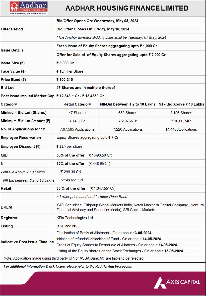 Aadhar Housing Finance IPO Date : 8 - 10 May ,2024 Price Band : ₹300- ₹315