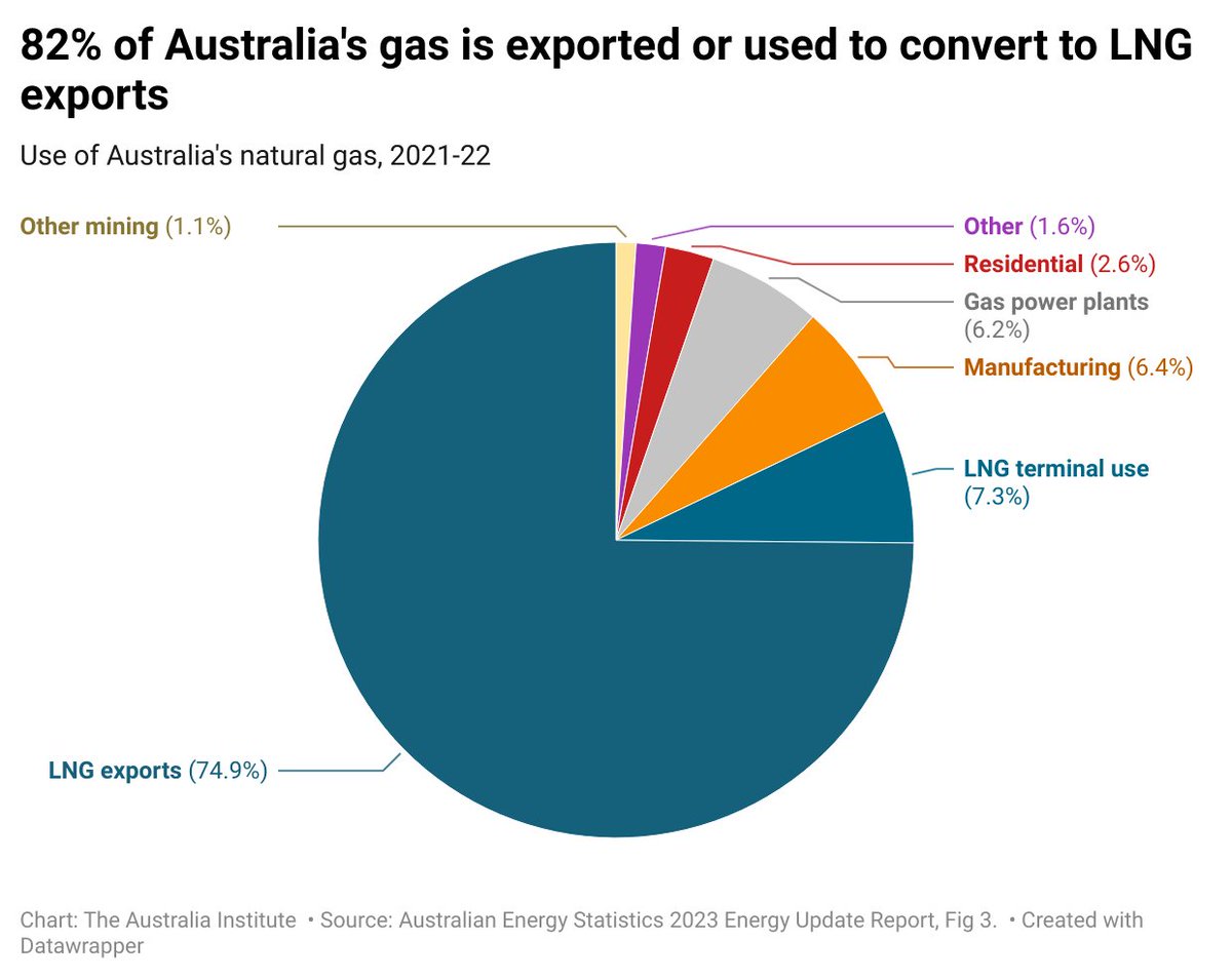 Just a quick reminder: there is no gas shortage