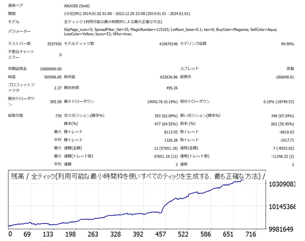 1回目のロジック公開で
下記のgoldの単ポジEA
このポスト200いいね3日後までにきてたらここで公開します！

ほんま簡単なロジックなんですけどね💦

鍵垢にして公開するのでフォローしといてくださいねー！！