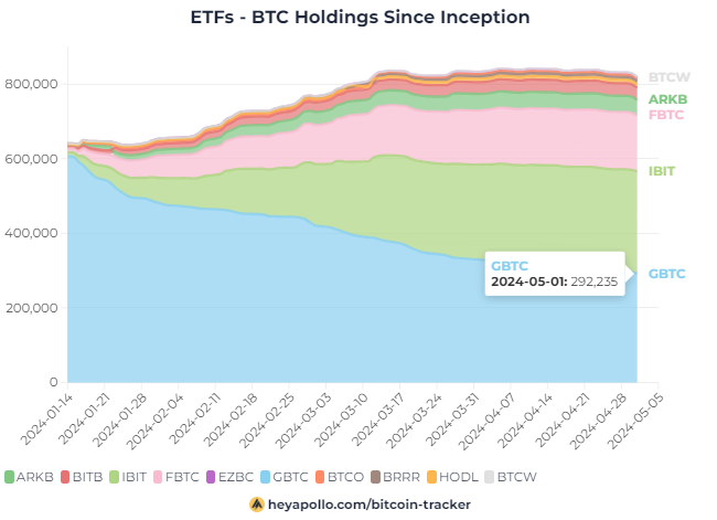 🚨 #Bitcoin ETFs Update (May 1) Fidelity Sells 3,300 BTC GBTC Sells 2,900 BTC ARK Sells 1,700 BTC Blackrock Sells 600 BTC Total Net Flows from all ETFs -9,750 #Bitcoin ($564M)