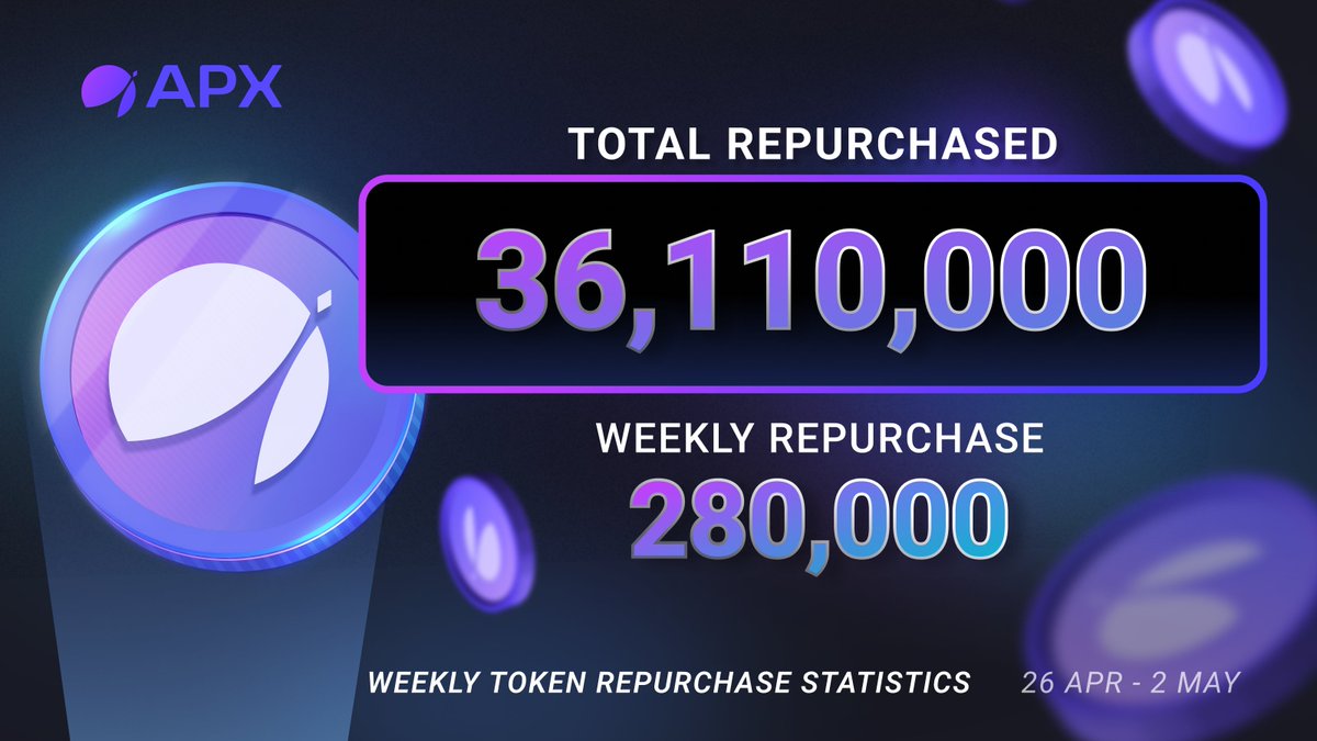 📈 This week, we repurchased 280,000 tokens, hitting a total of 36.11M, underlining our robust momentum! 💸 Embrace DAO staking for rewarding APYs and engage governance processes. 🗳 👉 Stake APX: apollox.finance/en/governance