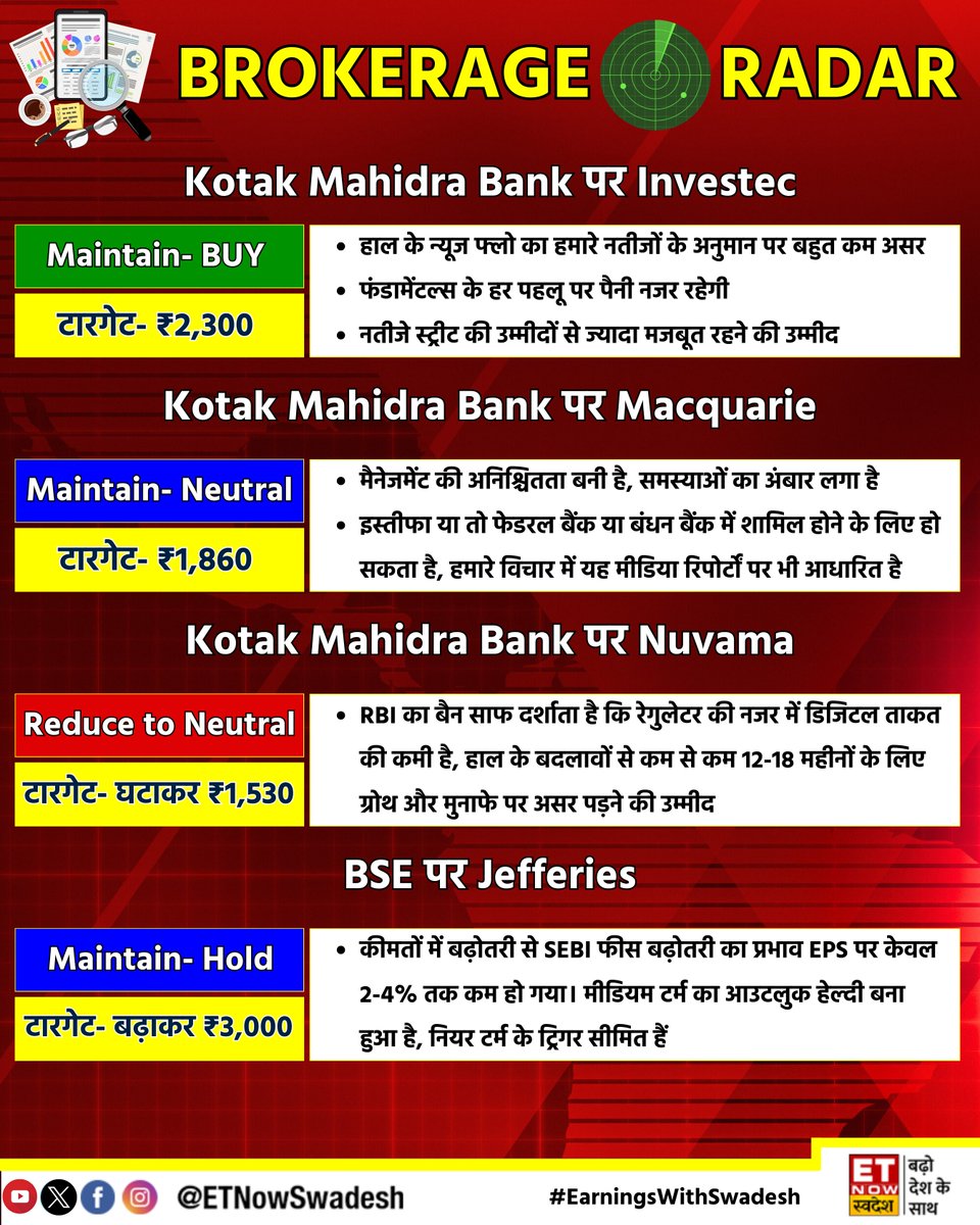 #BrokerageRadar | #KotakMahindraBank और #BSE पर दिग्गज ब्रोकरेजेज की राय📊

#StocksToWatch #StockMarket #StocksInFocus