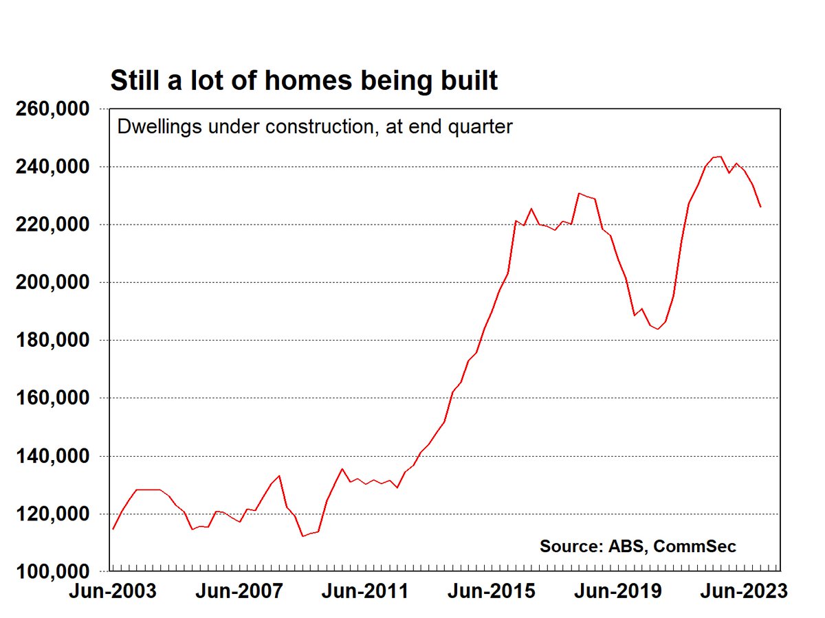 Slump in number of council approvals to build new homes points to weakness ahead for building material suppliers/companies. However companies are supported in interim with high level of homes being built
$RWC $CSR $JHG $GWA $RWC
#ausecon