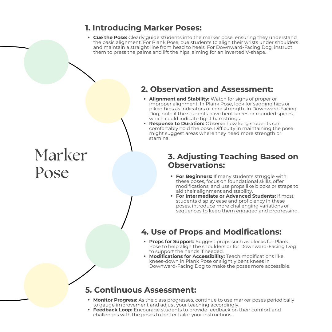 FeMaryenne's tweet image. Are you ready to take your yoga teaching to the next level? Delve into the intricate art of instruction by harnessing the power of marker poses such as Plank and Downward-Facing Dog.
#YogaTeachingTransformation #YogaTeachingTips #NewYogaTeacher #YogaTeacher