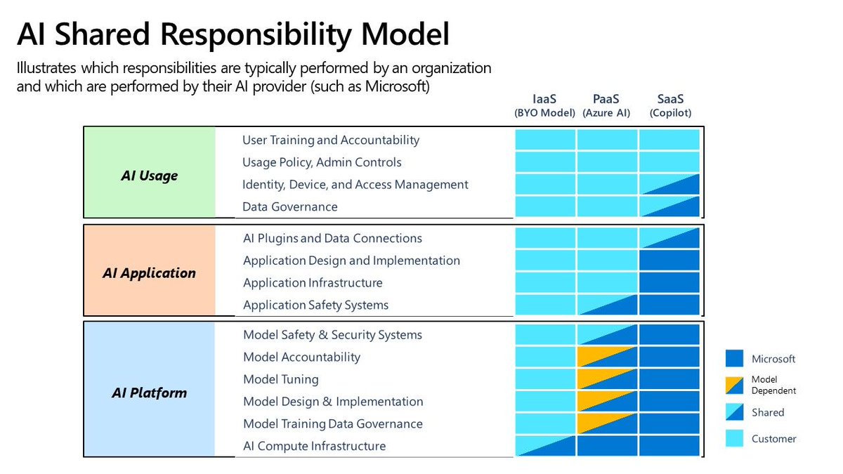 🔥 AI shared responsibility model 🔥

#aiadoption 
#azure
#openai 

Link: learn.microsoft.com/en-us/azure/se…
