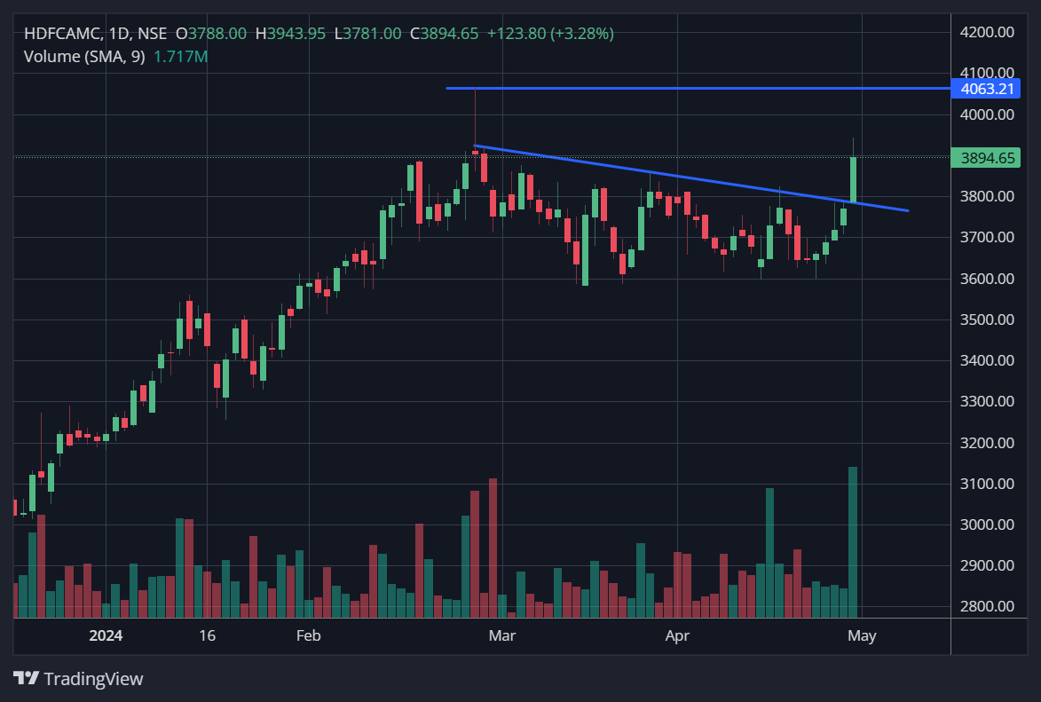 #HDFCAMC - CMP 3895. HDFC AMC broke out of trend line with a vengeance. Large spike in volume. The trend is bullish, but it'll become more potent above 4066.

#StocksToWatch #BREAKOUTSTOCKS #StockMarketindia #StocksToBuy #StocksInFocus #StocksInNews #stockmarketupdate