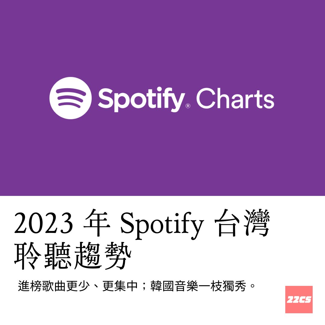 22CS_xyz's tweet image. 🛰️ 一首歌曲在 𝟮𝟬𝟮𝟯 年要拿到 𝙎𝙥𝙤𝙩𝙞𝙛𝙮 台灣週冠軍，所需要的串流次數將近是 𝟮𝟬𝟭𝟳 年的 𝟮.𝟲 倍。為什麼會有這麼大的差距？