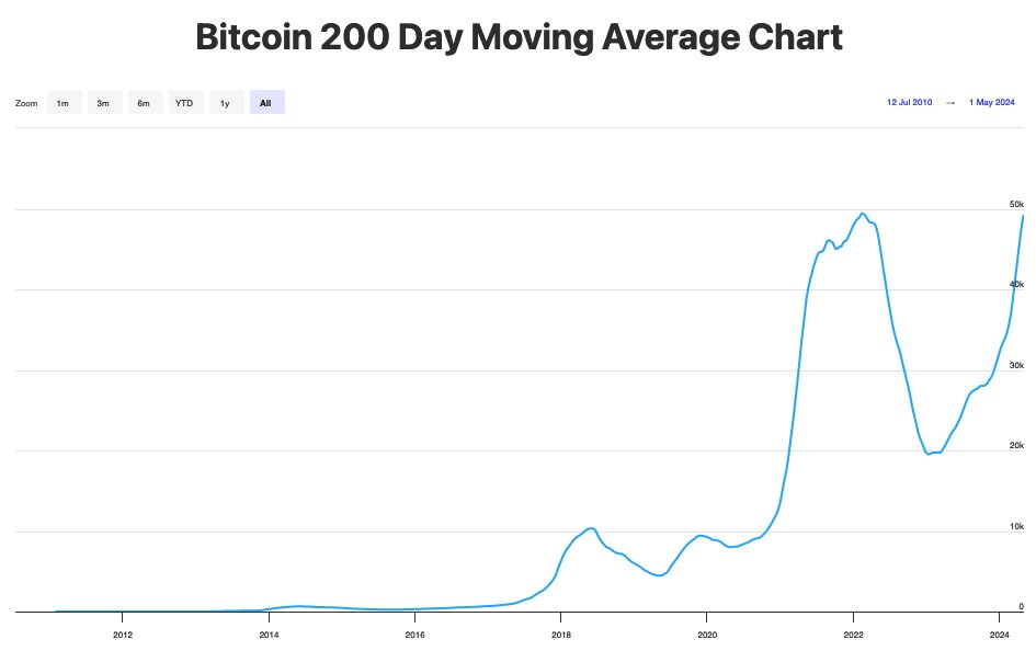 You've all been looking at the wrong charts... Here's the right one, the Bitcoin 200 day moving average price 🚀 Still bullish