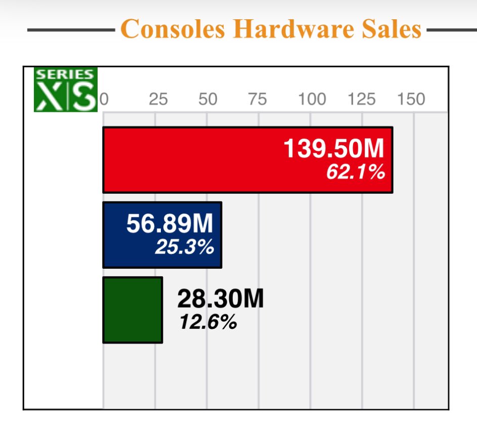 PS5 total hardware sales are now more than double Xbox Series X|S according to @VGChartz estimates Switch also about to cross 140M consoles sold 🔥