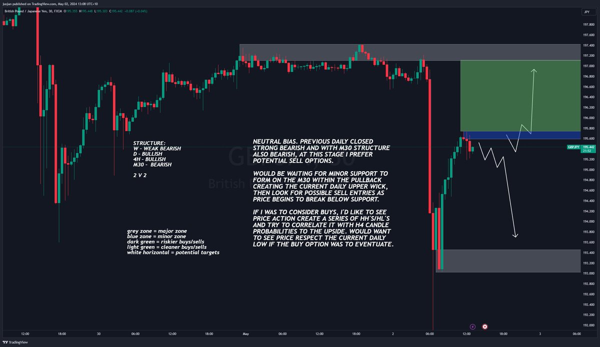 Check out my #GBPJPY analysis on @TradingView: tradingview.com/x/EI2VpXly/ 

#forex #forextrader #forextrading #marketupdates #trader #trading