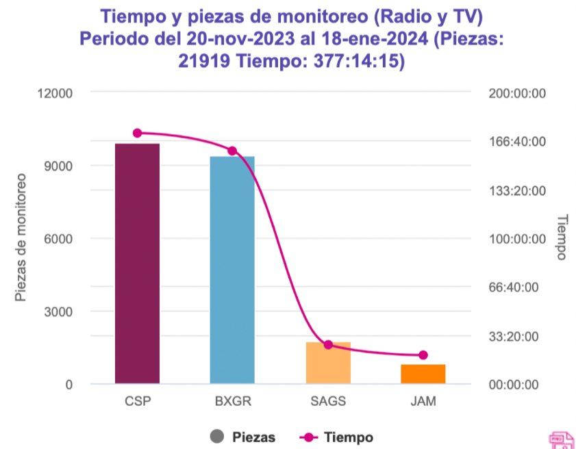 Pedir equidad en la contienda no es pedir censura. Ha habido una campaña mediática en donde se ha invisibilizado por completo a MC. Ni siquiera sumando la cobertura a Samuel y a Máynez se llega a un tercio la cobertura de las candidatas. Y no lo digo yo, lo dice el INE.