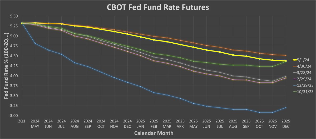 Yield curves are still remaining very high.

It's likely now that when we begin the cutting cycle (maybe even in 2025/26 that we won't be far away from something very bad)

Keep an eye on that yield curve inversion, especially the 3-12 month period after it un-inverts.

Bookmark…