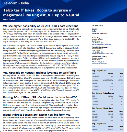 Finally an upgade on Voda Idea

BOFA Sec on Telecom
Upgrade Voda Idea to Neutral, TP Rs 14.5
Highest leverage to tariff hike

BoFA Sec on Telecom 
Indus Tower, TP Raised to Rs 410
Bharti Airtel – TP Raised to Rs 1430
RIL – TP Raised to Rs 3340

@Reematendulkar @CNBCTV18Live