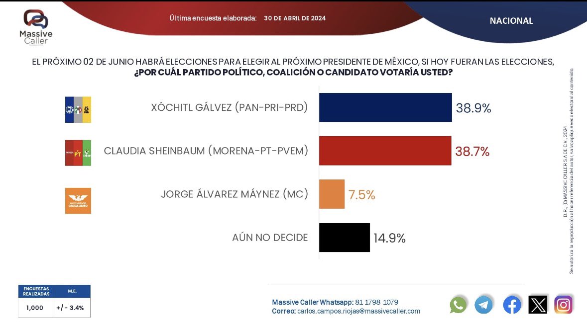 En el último debate, no solo mejoró @XochitlGalvez, sino que subió 2.6% en las preferencias electorales y la otra contendiente disminuyó 1.2% con relación a Xóchitl y 1.3% con relación al tercero. Un total de 2.5%. Con todo y sus bemoles, los debates SÍ FUNCIONAN. #SomosRedd