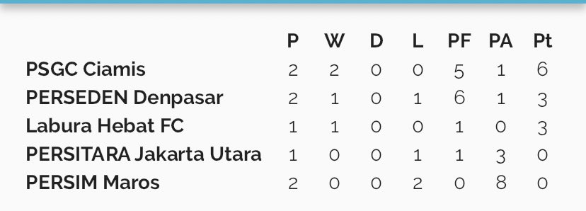 Hasil pertandingan dan klasemen sementara grup G

#Liga3 #LigaIndonesia