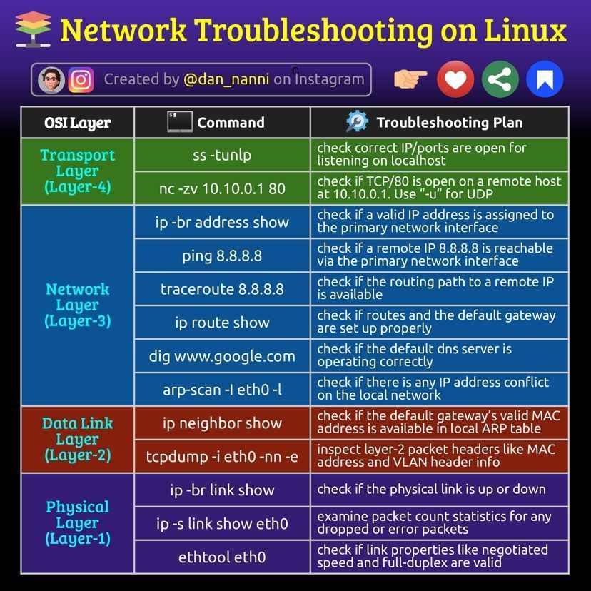 Network Troubleshooting on Linux Source: Dan Nanni #DataSecurity #cybersecurityawareness #infosec #cybersecurity #technology #CyberSec #bugbountytips #Linux #websecurity #Network #NetworkSecurity #cybersecurityawareness #coding #softwaredeveloper #webdev #cybersecuritytips