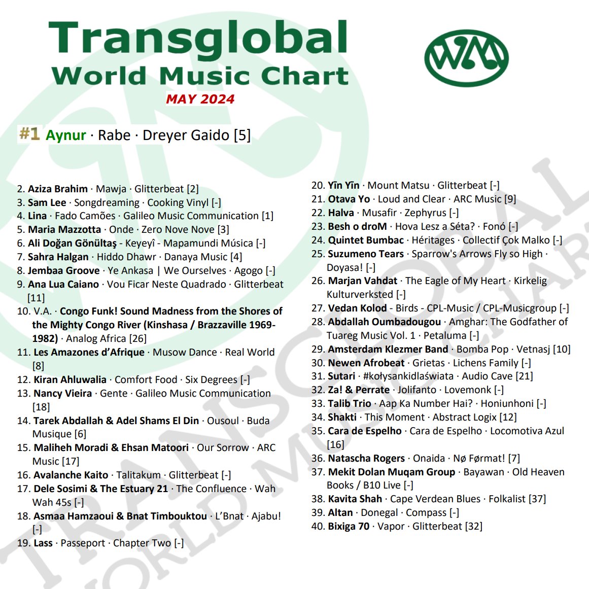 The May 2024 @transglobalwmc's monthly #worldmusicchart blooms, bringing in the best of new #globalmusic. Here are panelist @MergingArts DJ Madame B's contributing chart choices and our combined @transglobalwmc May 2024 chart. Congrats to all highlighted. transglobalwmc.com/charts/may-202…
