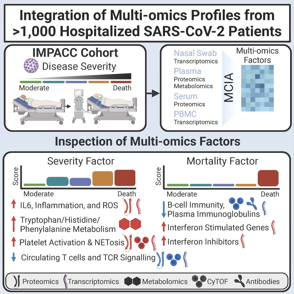 I am excited to share that our #IMPACC paper - Integrated longitudinal multi-omics study identifies immune programs associated with acute COVID-19 severity and mortality - was recently published in @jclinicalinvest. jci.org/articles/view/… #SystemsBiology #Bioinformatics   [1/5]