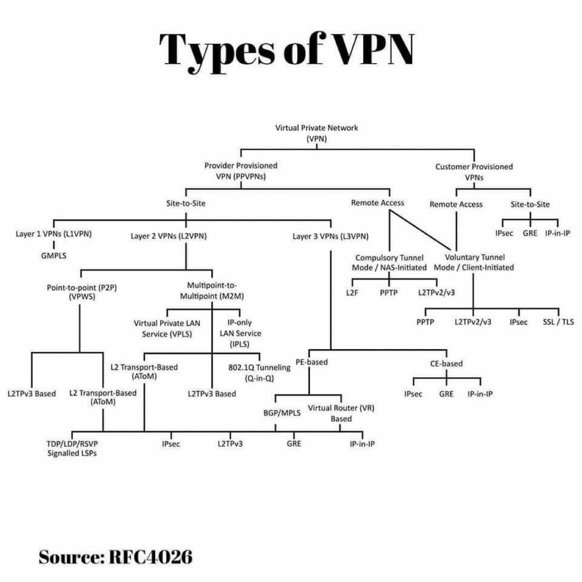 🥷Types of Virtual Private Network (VPN)

#infosec #cybersecurity #hacking #pentesting #security #vpn #cyberdefense