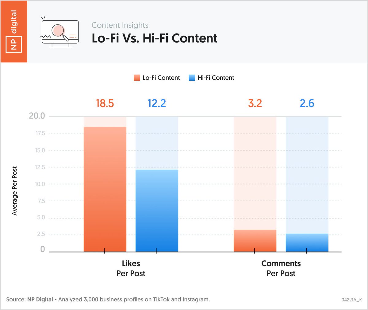 Beautiful doesn’t equal more likes. Check out this chart that breaks down social engagement for lo-fi content versus highly produced content. People like lo-fi content because it is authentic. Your goal is to be relatable… Your goal isn’t to create a TV commercial. Think of…