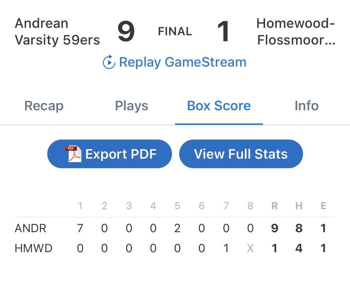 59ers Baseball (@andreanbaseball) on Twitter photo Niners beat Homewood-Flossmoor 9-1 to improve to 17-3 on the year. <a href="/MattHabas11/">Matt Habas</a> CG 6Ks 4H 1BB 1ER. <a href="/MasonBarth31/">Mason Barth</a> 2-4 2RBI R <a href="/TylerPeller/">Tyler Peller</a> 2-4 3-Run ๐ฃ 2B 3RBI <a href="/Blake_Kouder/">Blake Kouder</a> 2-2 2R <a href="/kadenmaxx11/">Kaden Maxwell</a> 1-3 2R BB SB <a href="/goben_luke/">Luke Goben</a> 1-2 2RBI BB R. #Work2Do #NINErs #GodFamilyAndreanBaseball Niners beat Homewood-Flossmoor 9-1 to improve to 17-3 on the year. <a href="/MattHabas11/">Matt Habas</a> CG 6Ks 4H 1BB 1ER. <a href="/MasonBarth31/">Mason Barth</a> 2-4 2RBI R <a href="/TylerPeller/">Tyler Peller</a> 2-4 3-Run ๐ฃ 2B 3RBI <a href="/Blake_Kouder/">Blake Kouder</a> 2-2 2R <a href="/kadenmaxx11/">Kaden Maxwell</a> 1-3 2R BB SB <a href="/goben_luke/">Luke Goben</a> 1-2 2RBI BB R. #Work2Do #NINErs #GodFamilyAndreanBaseball