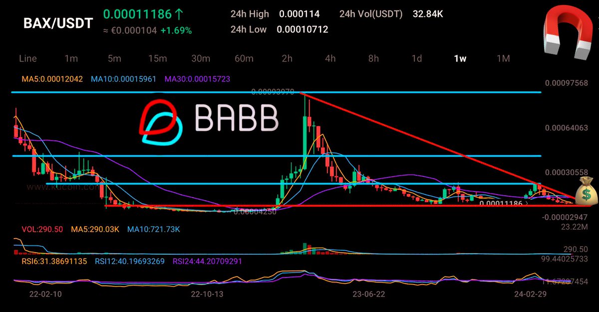 $BAX  Chart | idk about you, but this Weekly is #bullish AF…just a few weeks and #BABB is going ballistic imho.

#DeFi | #FCA | #ReDeFi | #mainnet launch | #NativeToken