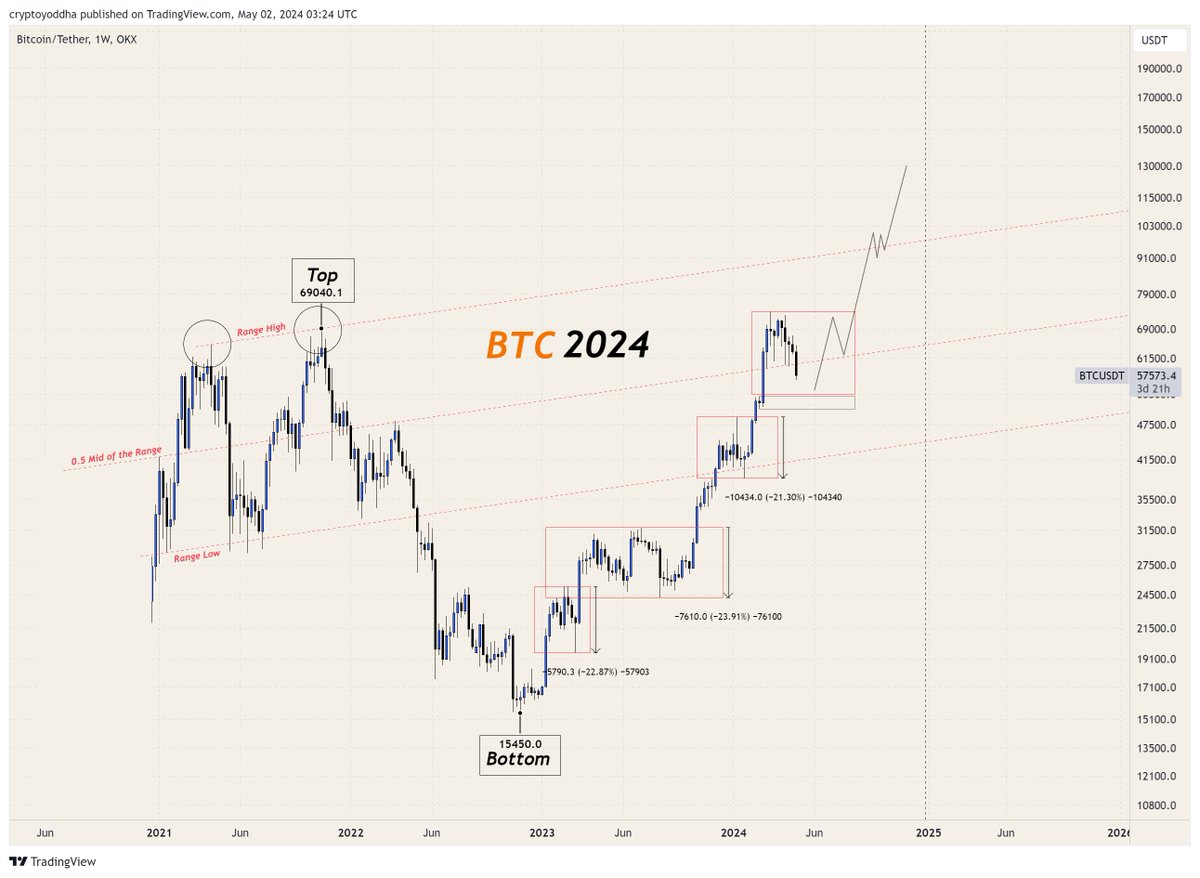 #Bitcoin bulls are not done yet