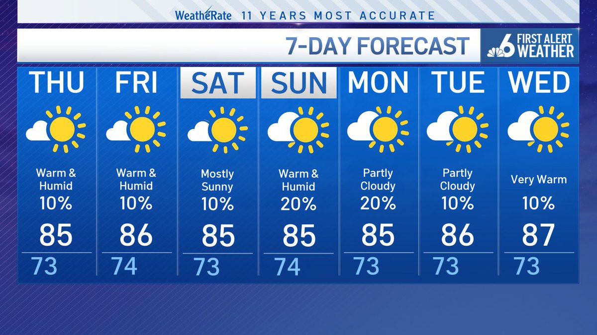 On par for May... slowly creeping towards some steamy conditions next week.