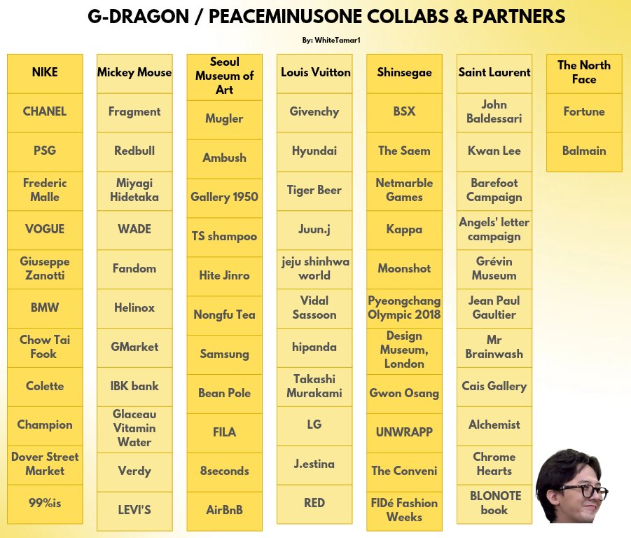 #GDRAGON #PEACEMINUSONE 🌼 collaborations & partnerships to date 👑💗✔️