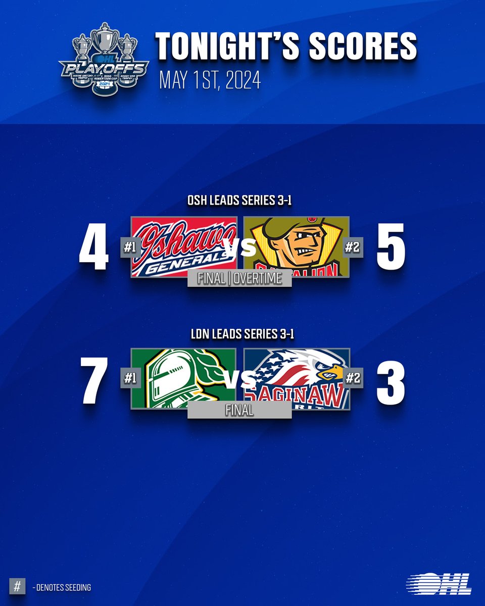 The power of the green tonight in the #OHLPlayoffs STATS & HIGHLIGHTS 📊🎥: tinyurl.com/28w9w3na